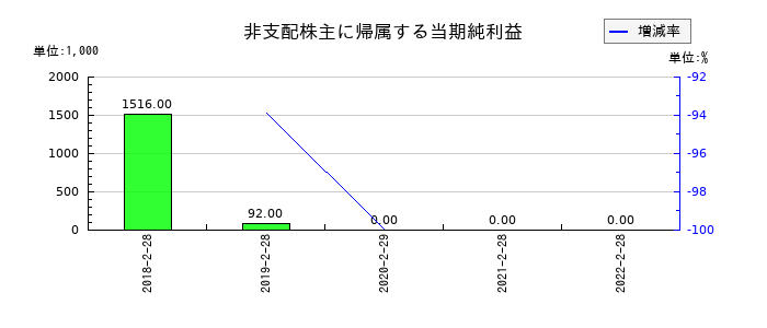 ピックルスコーポレーションの非支配株主に帰属する当期純利益の推移