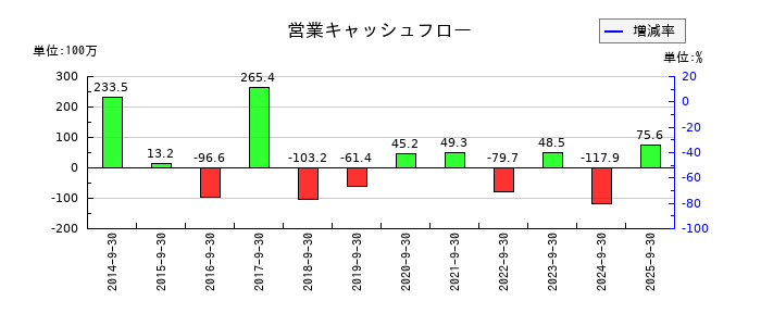 篠崎屋の営業キャッシュフロー推移