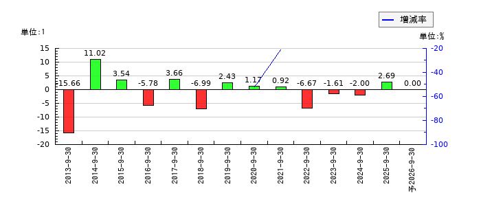 篠崎屋のEPS(一株当たりの利益)推移
