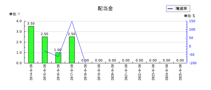 篠崎屋の年間配当金推移
