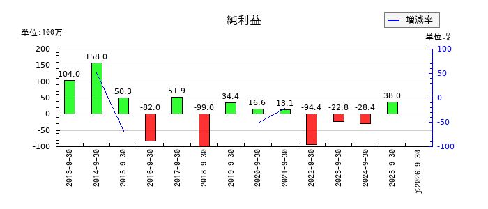篠崎屋の通期の純利益推移