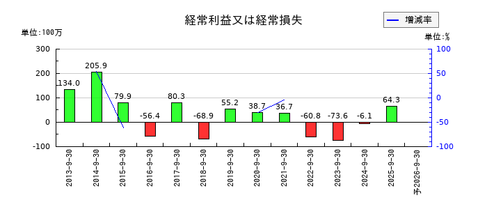 篠崎屋の通期の経常利益推移