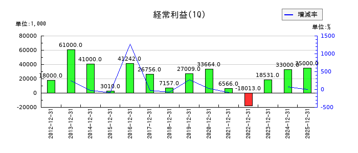 篠崎屋の第1四半期の経常利益推移