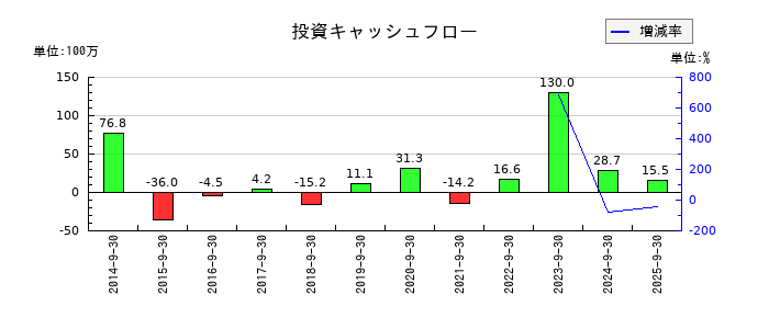篠崎屋の投資キャッシュフロー推移