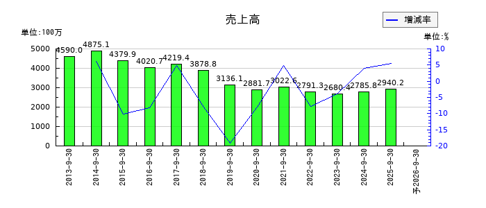 篠崎屋の通期の売上高推移