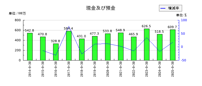 篠崎屋の現金及び預金の推移
