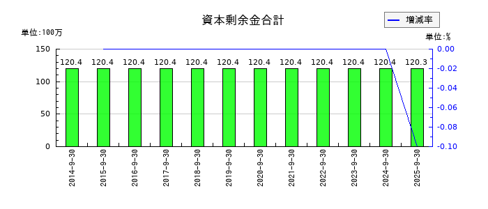 篠崎屋の資本準備金の推移