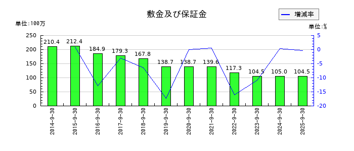 篠崎屋の敷金及び保証金の推移