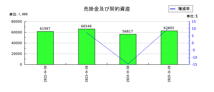 篠崎屋の売掛金及び契約資産の推移