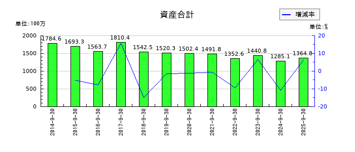 篠崎屋の資産合計の推移