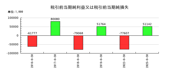 篠崎屋の税引前当期純利益又は税引前当期純損失の推移