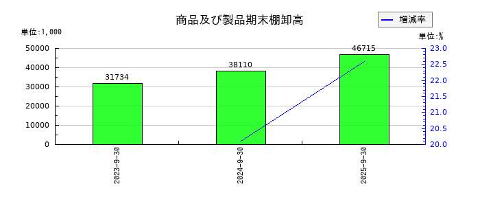 篠崎屋の商品及び製品期末棚卸高の推移