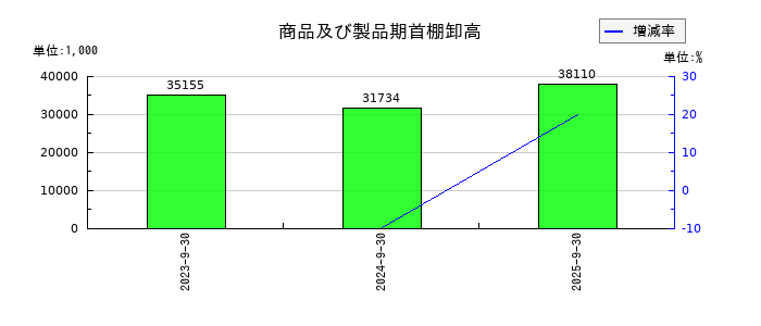 篠崎屋の商品及び製品期首棚卸高の推移