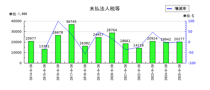 篠崎屋の未払法人税等の推移