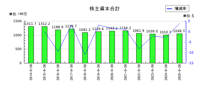 篠崎屋の株主資本合計の推移