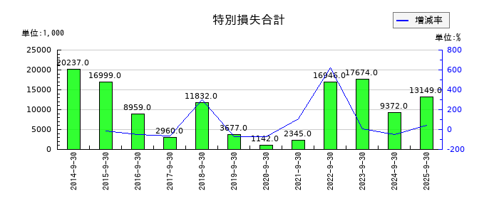 篠崎屋の特別損失合計の推移