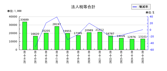篠崎屋の法人税等合計の推移