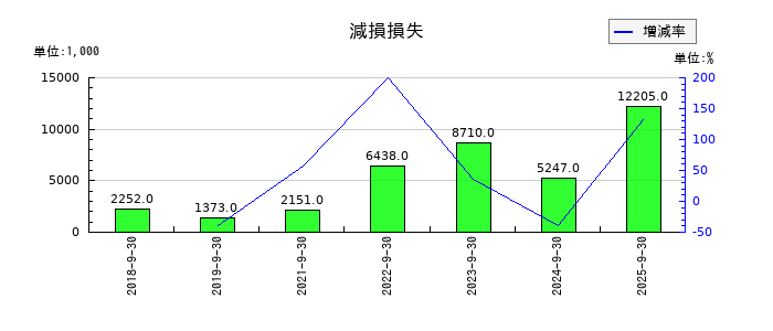篠崎屋の減損損失の推移
