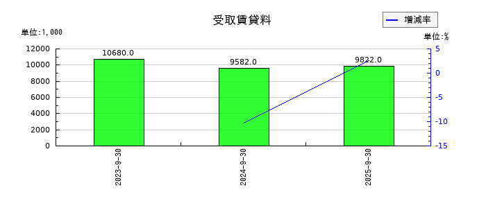 篠崎屋の受取賃貸料の推移