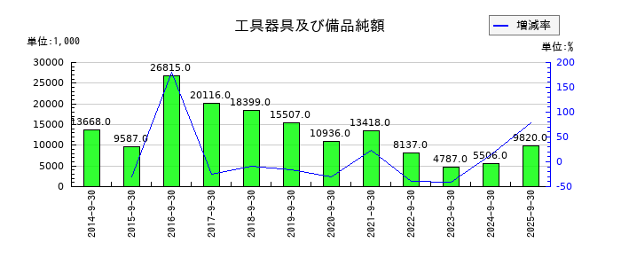 篠崎屋の工具器具及び備品純額の推移