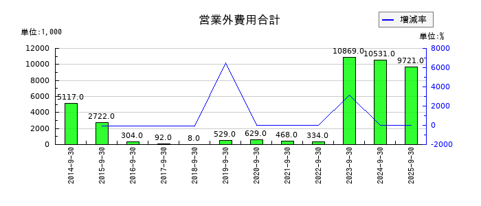 篠崎屋の営業外費用合計の推移