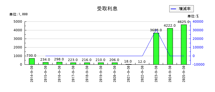 篠崎屋の受取利息の推移