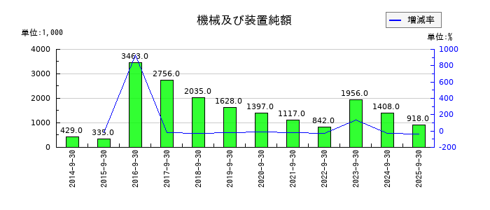 篠崎屋の機械及び装置純額の推移