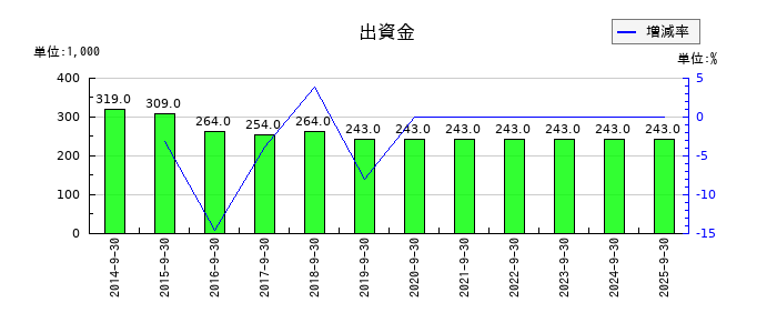 篠崎屋の出資金の推移