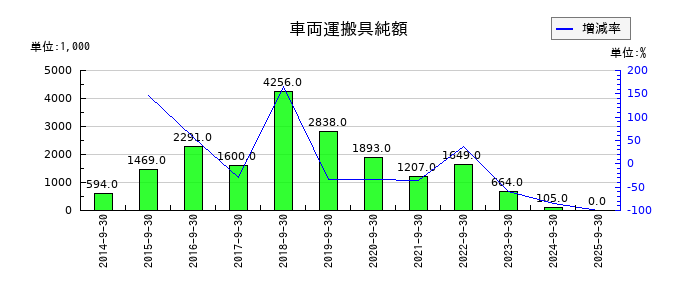 篠崎屋の車両運搬具純額の推移