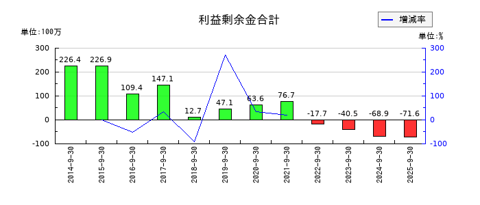 篠崎屋の利益剰余金合計の推移