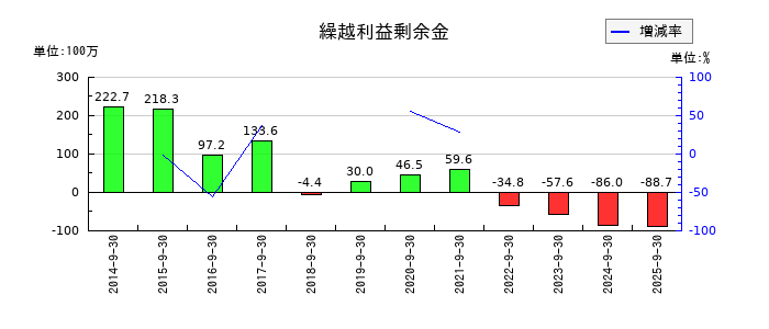 篠崎屋の繰越利益剰余金の推移