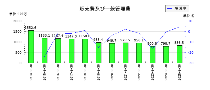 篠崎屋の販売費及び一般管理費の推移