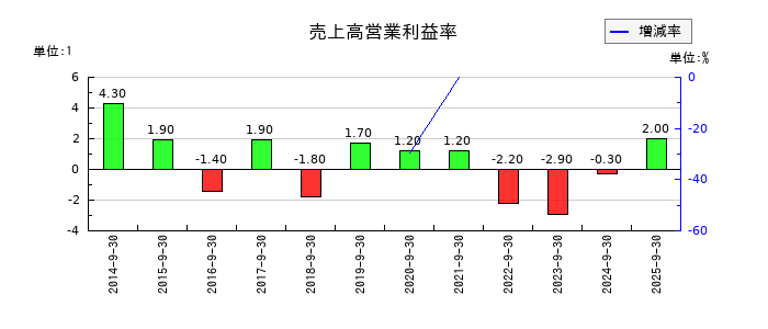 篠崎屋の売上高営業利益率の推移