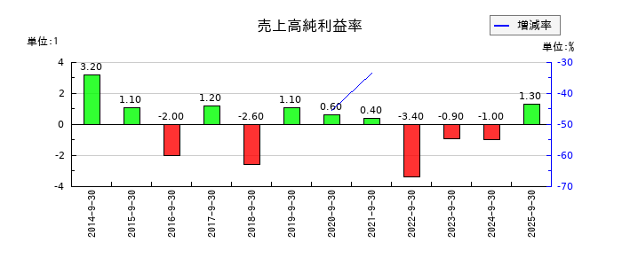 篠崎屋の売上高純利益率の推移