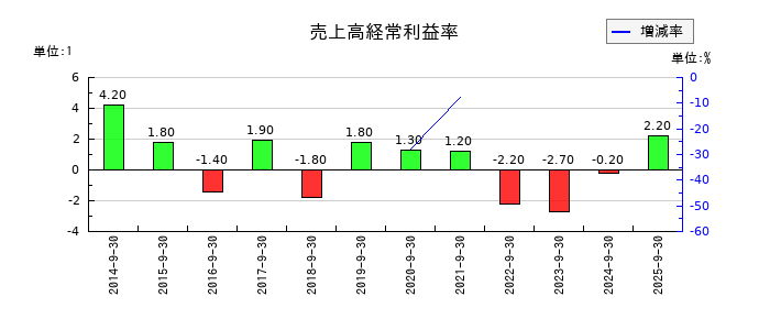 篠崎屋の売上高経常利益率の推移