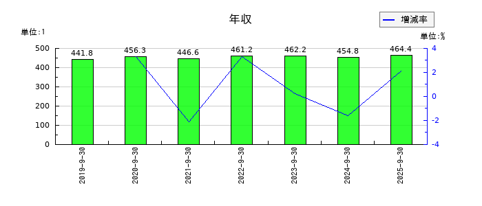 篠崎屋の年収の推移