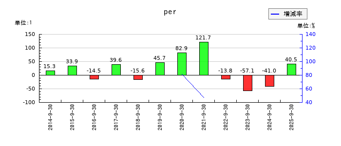 篠崎屋のperの推移