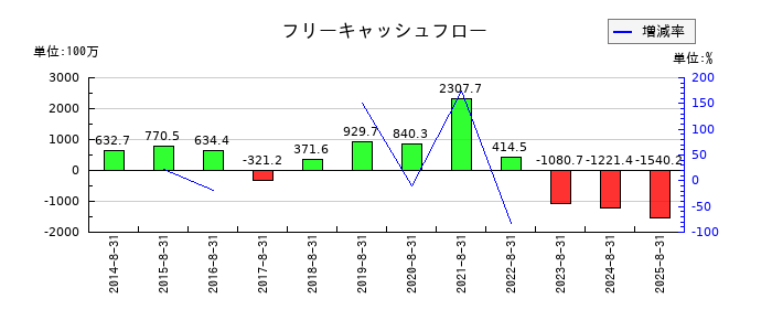 AFC-HDアムスライフサイエンスのフリーキャッシュフロー推移