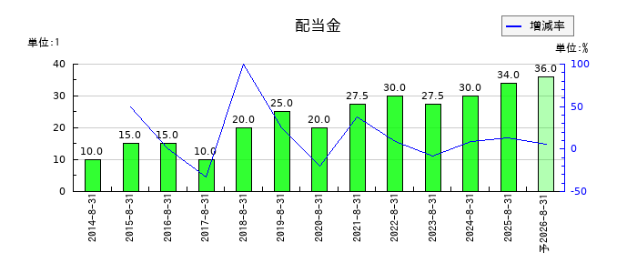 AFC-HDアムスライフサイエンスの年間配当金推移