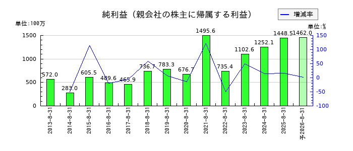 AFC-HDアムスライフサイエンスの通期の純利益推移