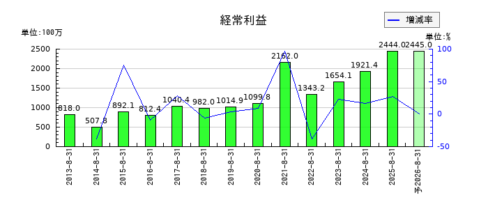 AFC-HDアムスライフサイエンスの通期の経常利益推移