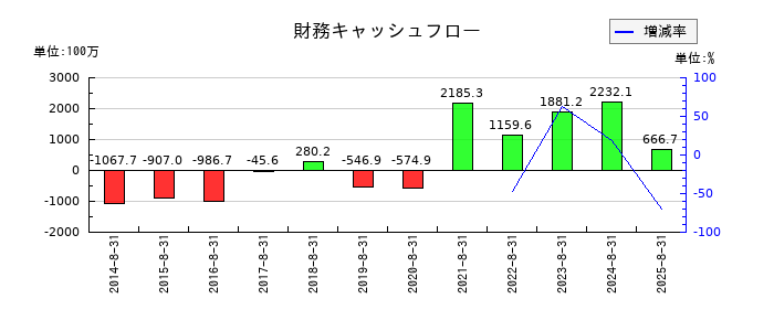 AFC-HDアムスライフサイエンスの財務キャッシュフロー推移
