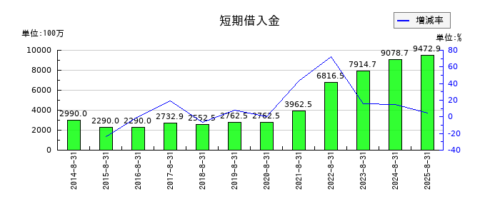 AFC-HDアムスライフサイエンスの短期借入金の推移