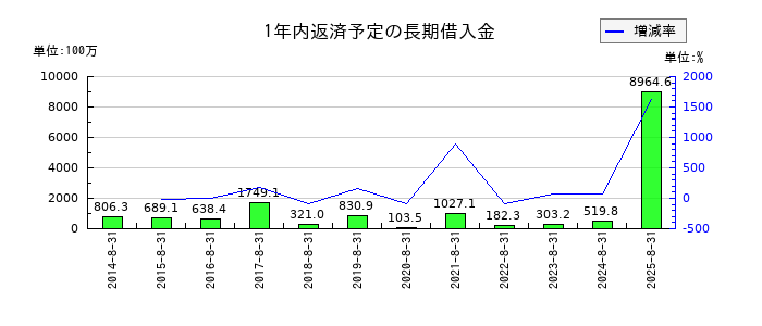 AFC-HDアムスライフサイエンスの1年内返済予定の長期借入金の推移