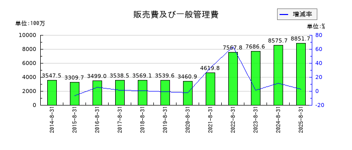 AFC-HDアムスライフサイエンスの販売費及び一般管理費の推移