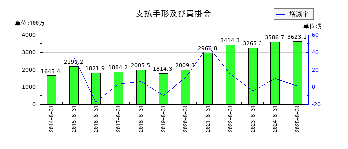 AFC-HDアムスライフサイエンスの支払手形及び買掛金の推移