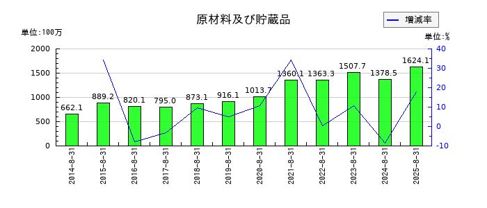 AFC-HDアムスライフサイエンスの原材料及び貯蔵品の推移