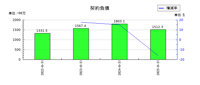 AFC-HDアムスライフサイエンスの契約負債の推移