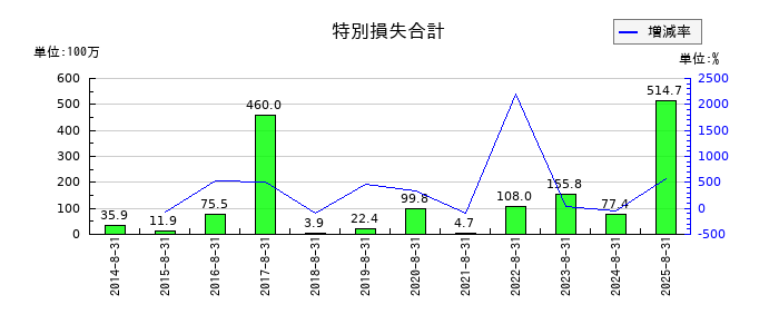 AFC-HDアムスライフサイエンスの特別損失合計の推移