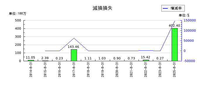 AFC-HDアムスライフサイエンスの減損損失の推移